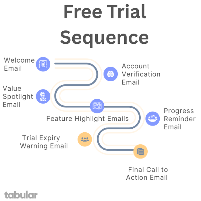 Free trial SaaS email sequence.